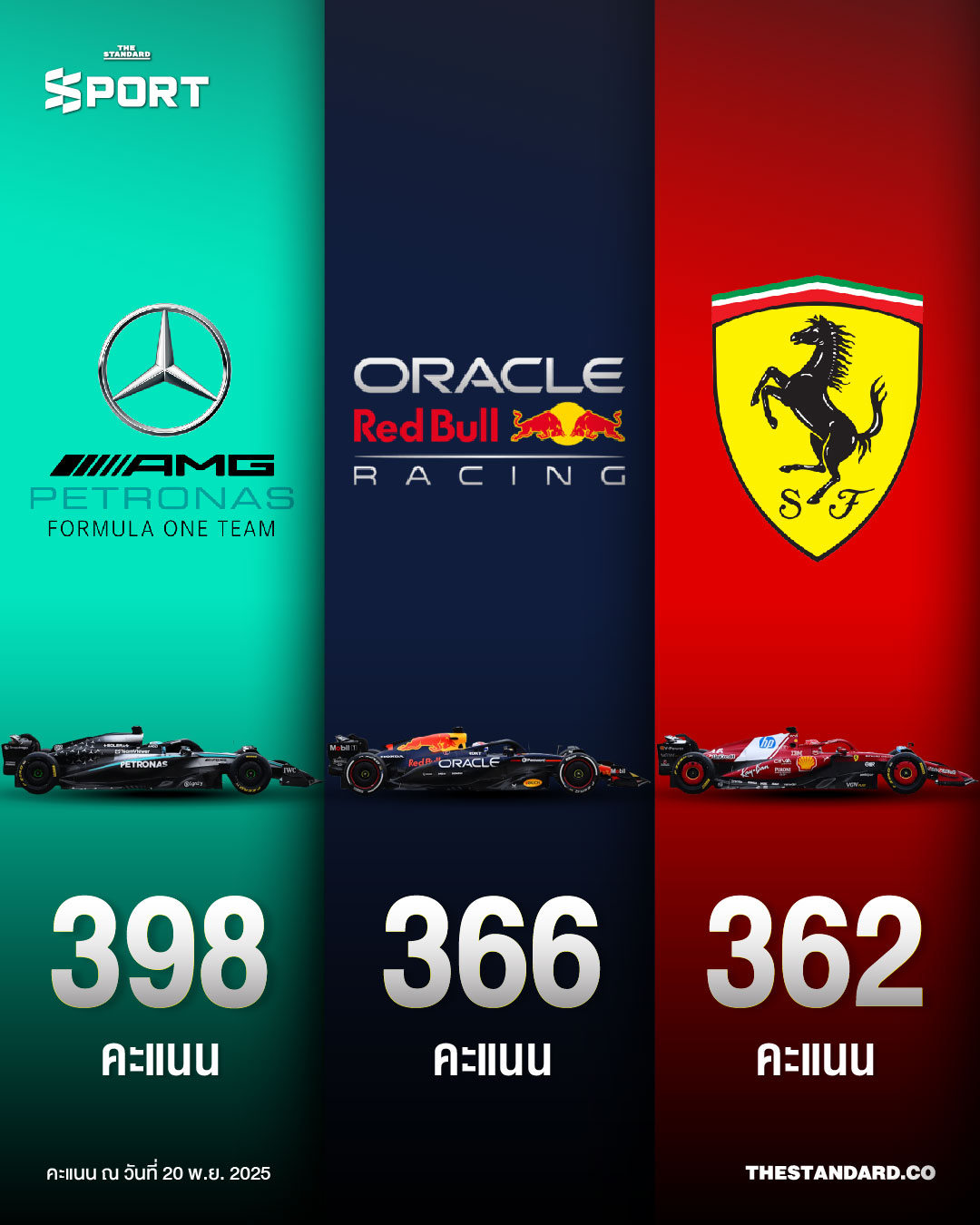 ลุ้นถึงสนามสุดท้าย สามยักษ์แย่งรองแชมป์ ทีมผู้สร้าง 2025 1