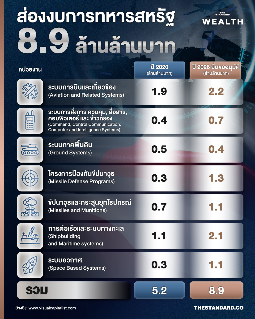 เปิด งบลงทุน ของ กระทรวงกลาโหมสหรัฐฯ จากปี 2020 สู่ ปี 2026 เพิ่มขึ้น 71% 1