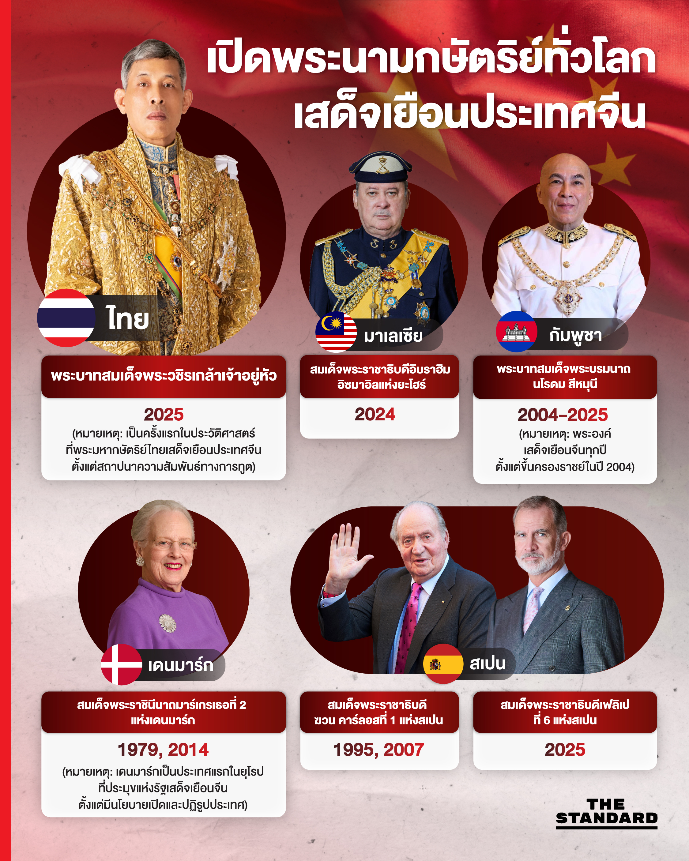 จาก ‘ไทย’ ถึง ‘สเปน’ ย้อนพินิจเหตุการณ์ ‘กษัตริย์ทั่วโลก’ เสด็จเยือน ประเทศจีน 1