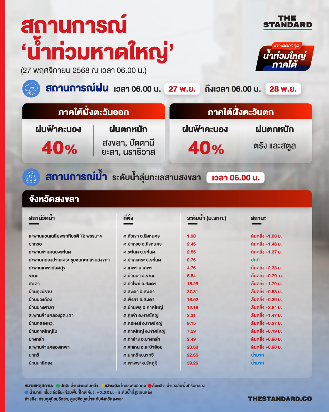 สถานการณ์ ‘น้ำท่วมหาดใหญ่’ 2