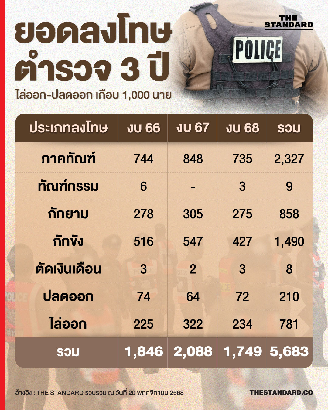 ส่องวินัย **สีกากี** ปี 2566 - 2568 ยอดไล่ออก-ปลดออก พุ่งเกือบ 1,000 นาย 2