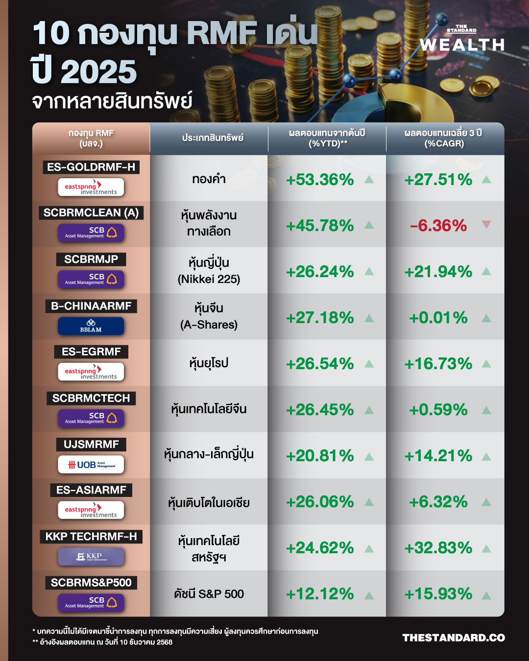 10 กองทุน RMF ผลตอบแทนดี ในหลายสินทรัพย์ 1