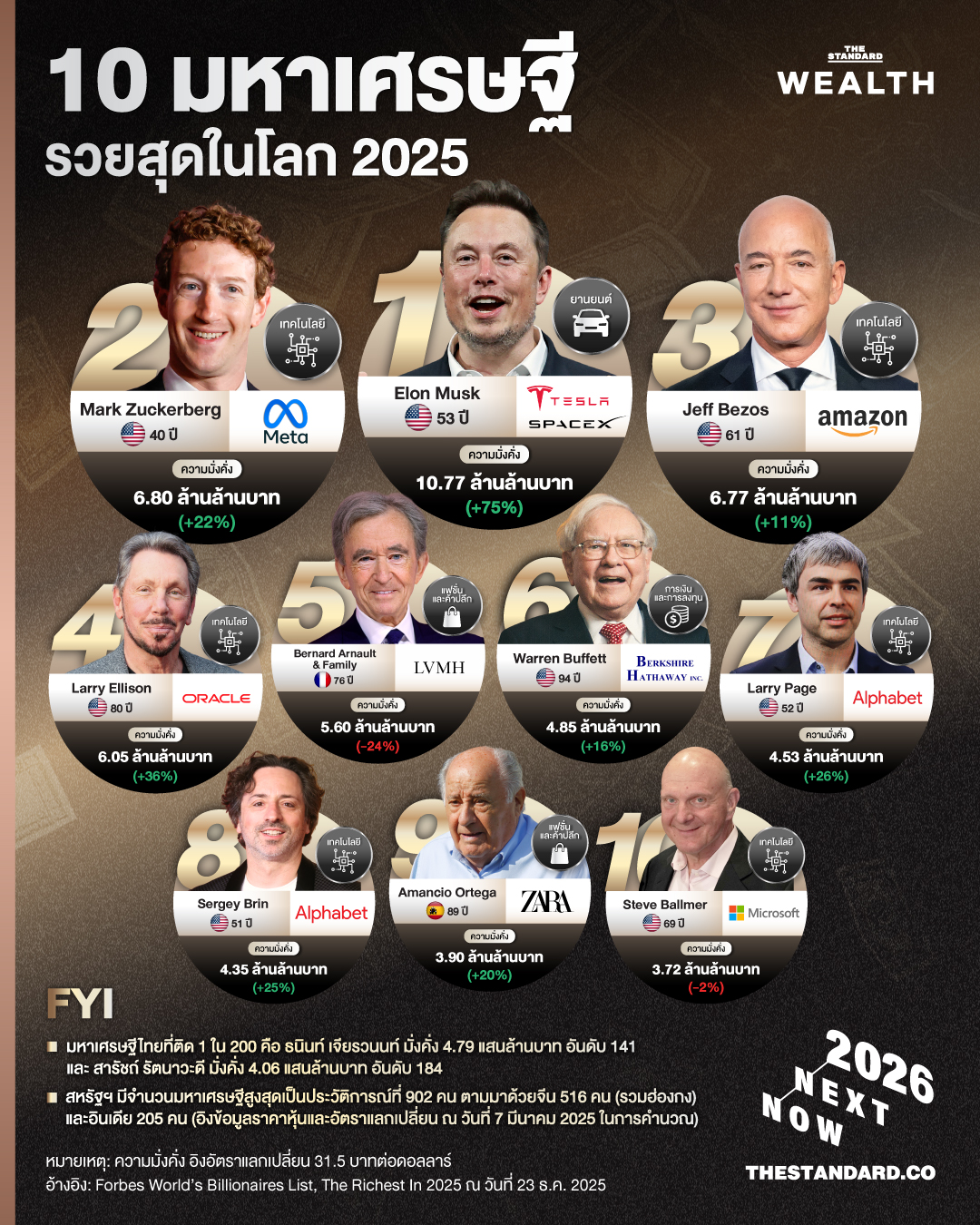 ทำเนียบ 10 มหาเศรษฐีรวยที่สุดในโลก ปี 2025 1