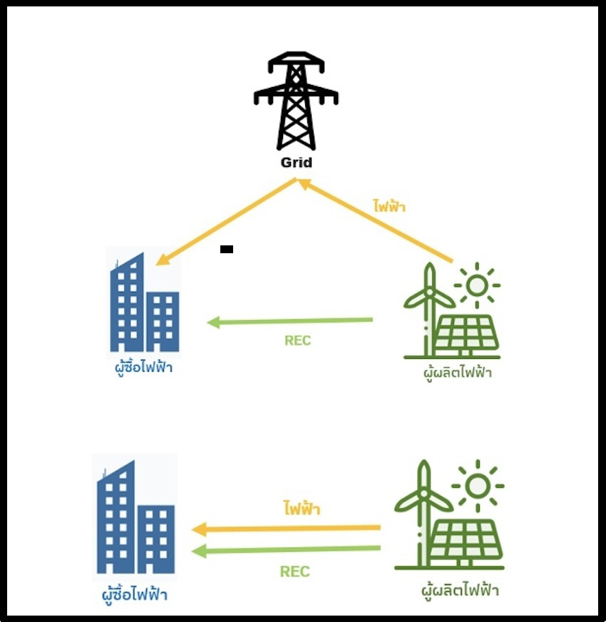 อุตสาหกรรมไฟฟ้าไทยกำลังเข้าสู่จุดเปลี่ยนสู่พลังงานสะอาด