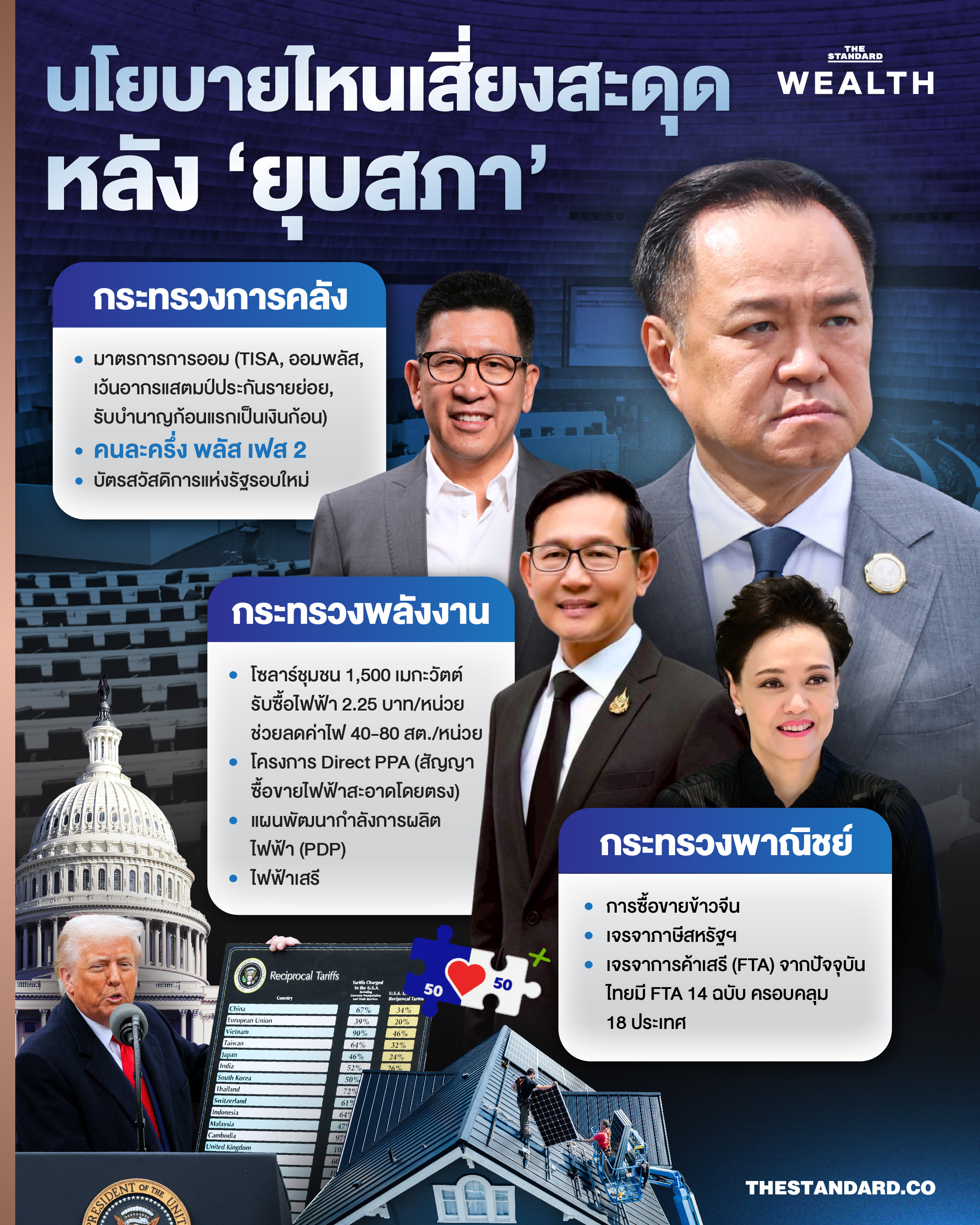 'เปิดนโยบายเศรษฐกิจเสี่ยงสะดุด หลังอนุทิน 'ยุบสภา''