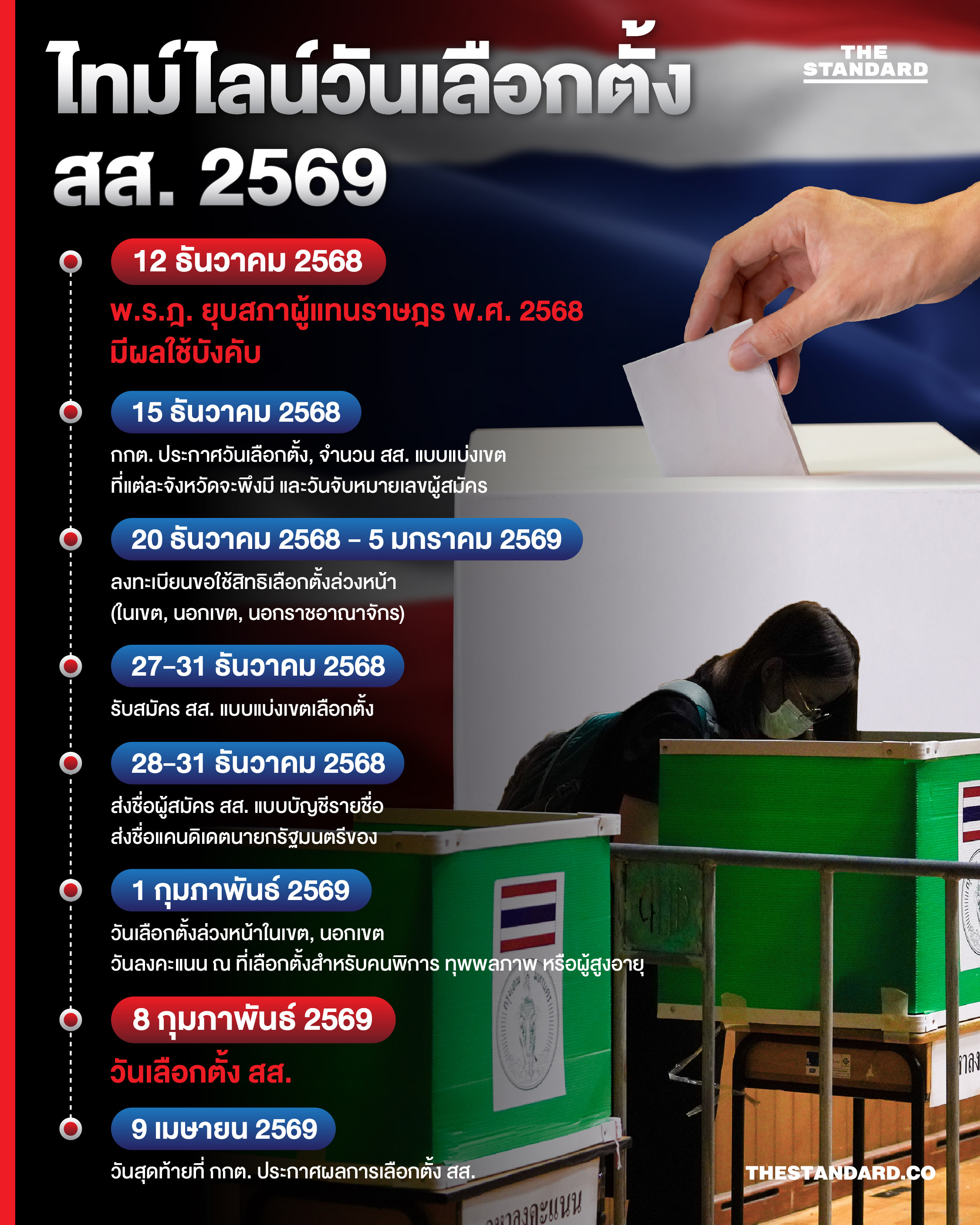 ไทม์ไลน์วันเลือกตั้ง สส. 2569