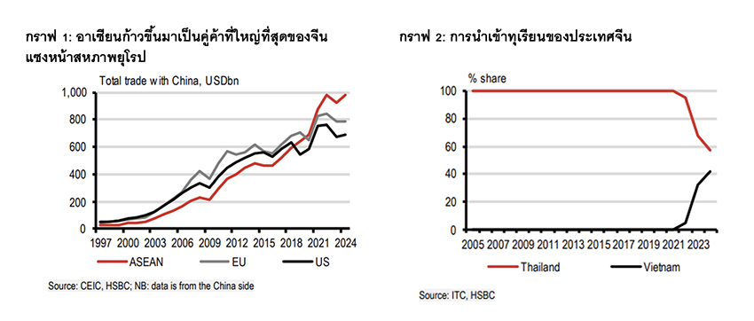 มองระเบียงการค้าอาเซียน - จีน เติบโตทั้งด้านการค้าและเม็ดเงิน FDI จากจีนเข้ามายัง อาเซียน 1