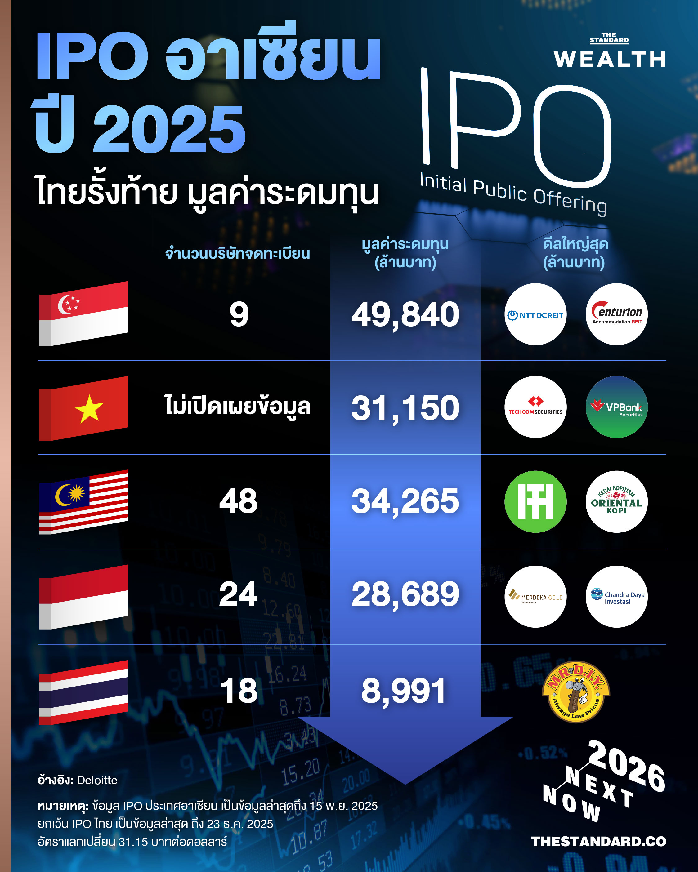 IPO อาเซียนปี 2568 ลมเปลี่ยนทิศเน้น ‘คุณภาพ’ มากกว่า ‘ปริมาณ’ ไทยมูลค่าระดมทุนรั้งท้าย 8 พันล้านบาท สิงคโปร์-เวียดนาม ครองดีลใหญ่ 1