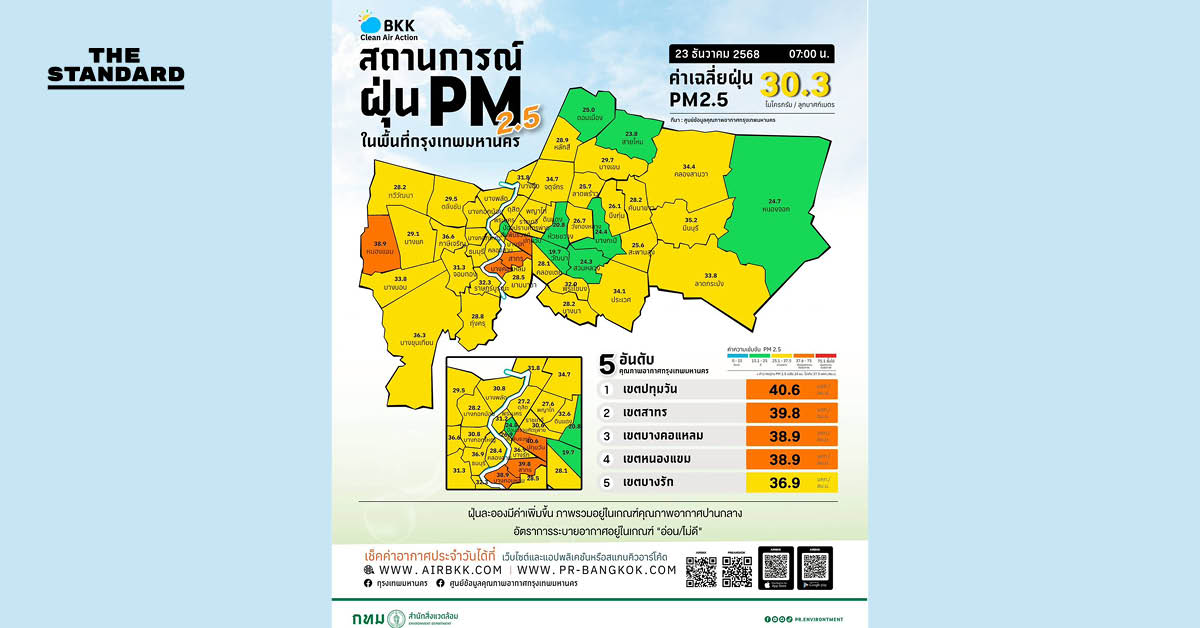 กทม. เฝ้าระวังฝุ่น PM 2.5 แนวโน้มสูงขึ้น พบ 4 เขตเกินค่ามาตรฐาน ‘ปทุมวัน’ สูงสุด