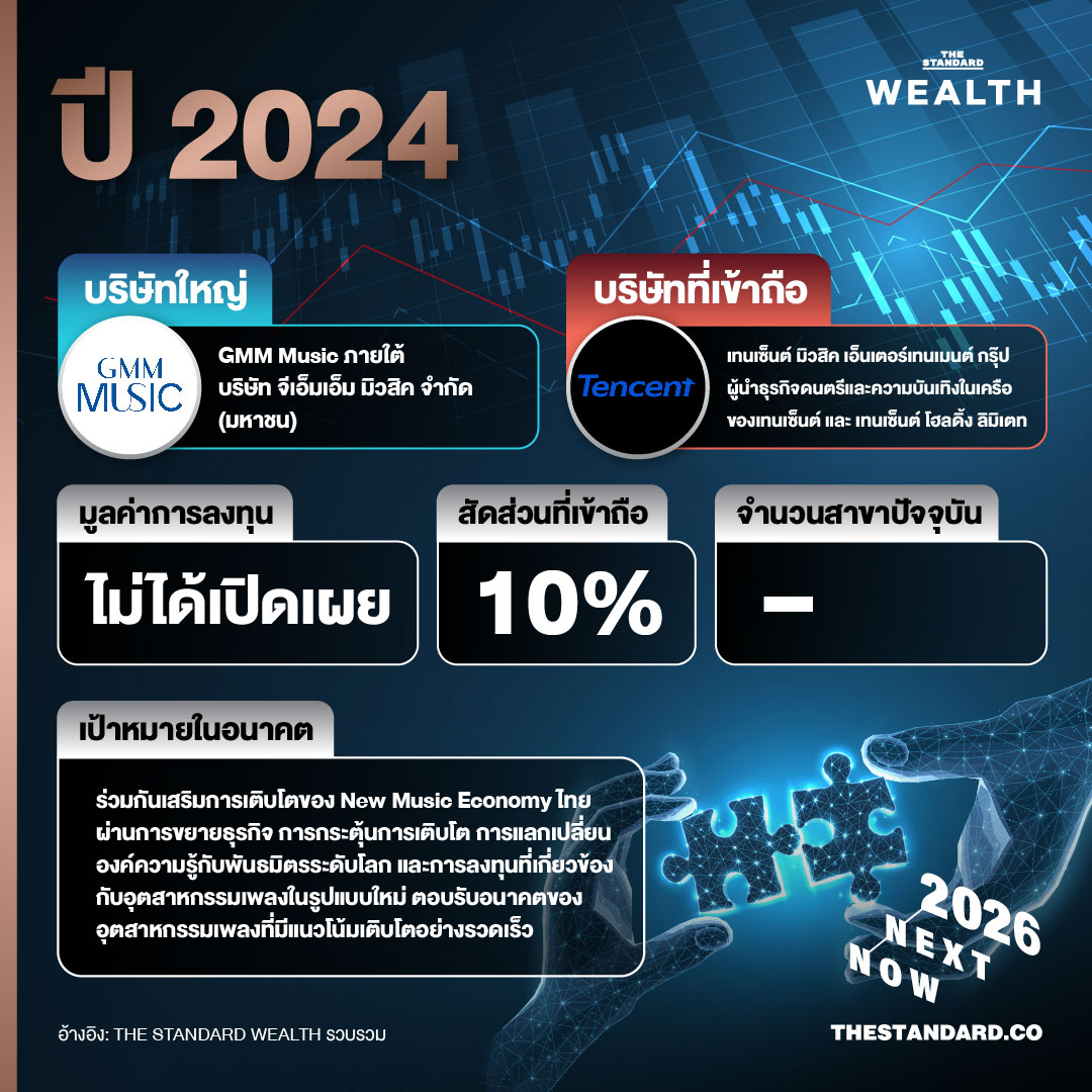 ย้อนรอยบริษัทยักษ์หันใช้เกมลัด ‘ดีลซื้อ-ควบรวม’ รายเล็ก แทนการสร้างเอง ฝ่าวิกฤตยุคเศรษฐกิจเปราะบาง 3