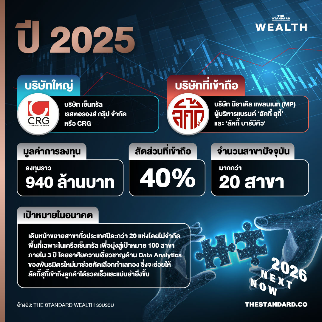 ย้อนรอยบริษัทยักษ์หันใช้เกมลัด ‘ดีลซื้อ-ควบรวม’ รายเล็ก แทนการสร้างเอง ฝ่าวิกฤตยุคเศรษฐกิจเปราะบาง 5