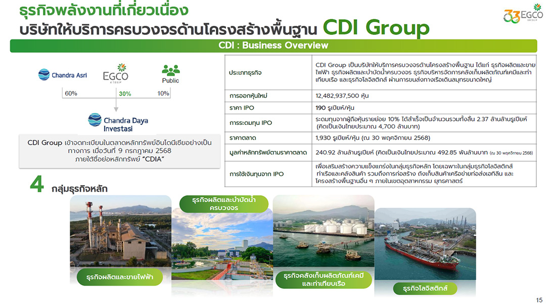 เอ็กโก กรุ๊ปฯ ศึกษาแบ่งขายหุ้น ‘CDI Group’ บริษัทร่วมทุนในตลาดหุ้นอินโดนีเซีย หลังมูลค่ามาร์เก็ตแคปพุ่งแตะ 1 แสนล้านบาท 1
