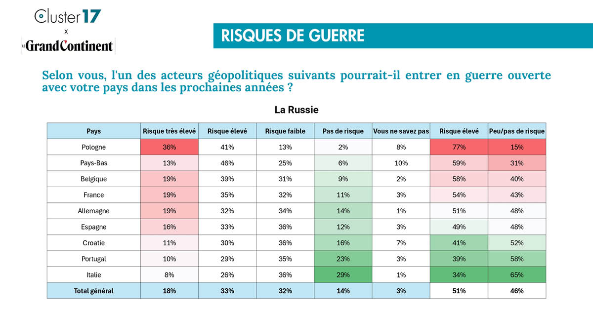 โพลยุโรปชี้ 9 ประเทศหวั่น เสี่ยงเกิด ‘สงคราม’ กับ รัสเซียสูง - ทรัมป์ ถูกมองเป็น ‘ศัตรู’ ของภูมิภาค