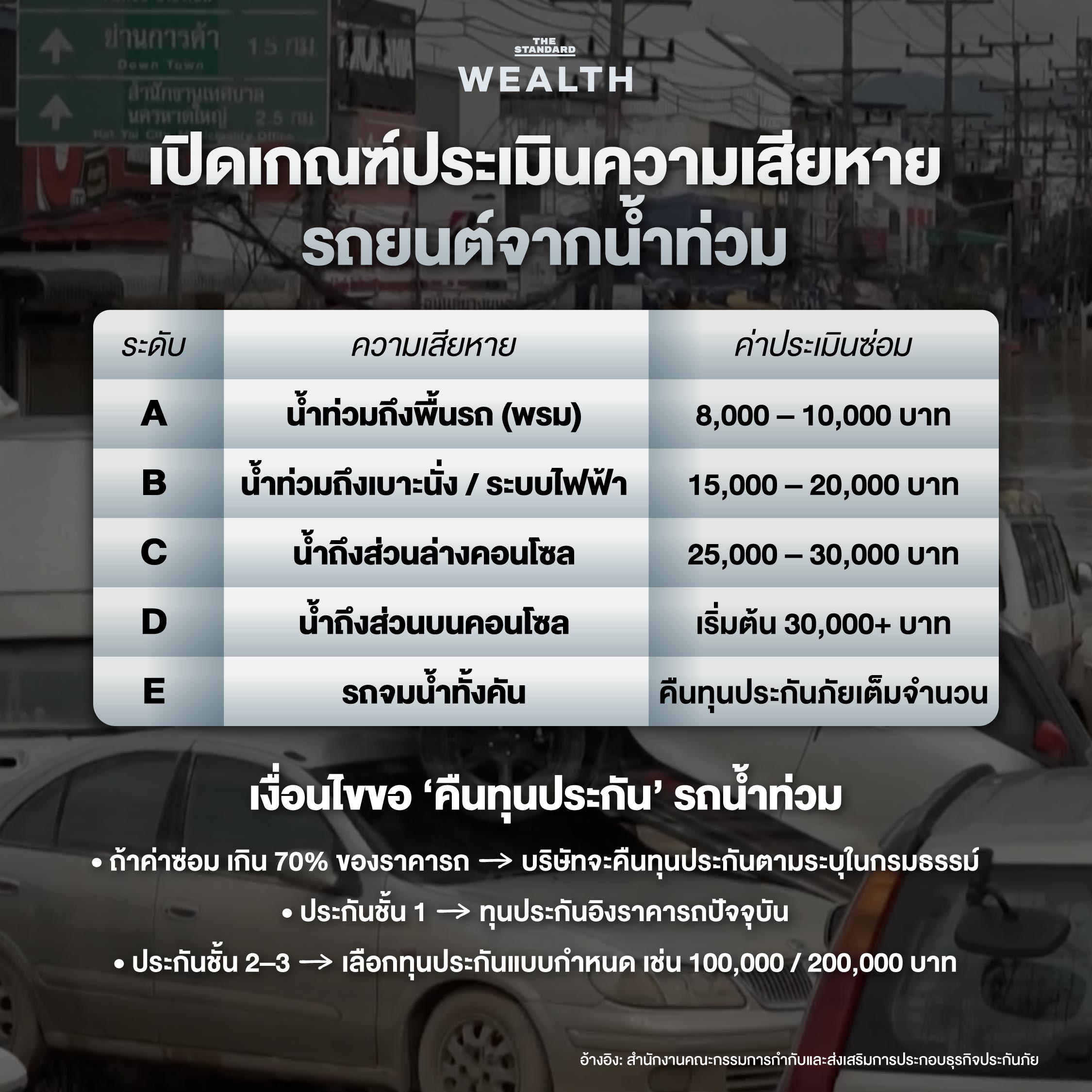 รวมมาให้ครบ เปิดเกณฑ์ประเมินรถน้ำท่วม 5 ระดับและเงื่อนไขขอคืนทุนประกันที่ต้องรู้ 1