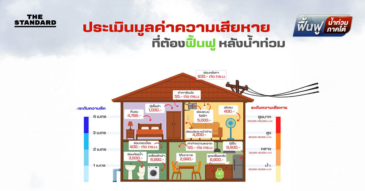 GISTDA เผยผลกระทบน้ำท่วม หาดใหญ่ พบกระทบอาคารนับแสนหลัง - วงเงินฟื้นฟูอาจสูงถึง 1,200 พันล้านบาท