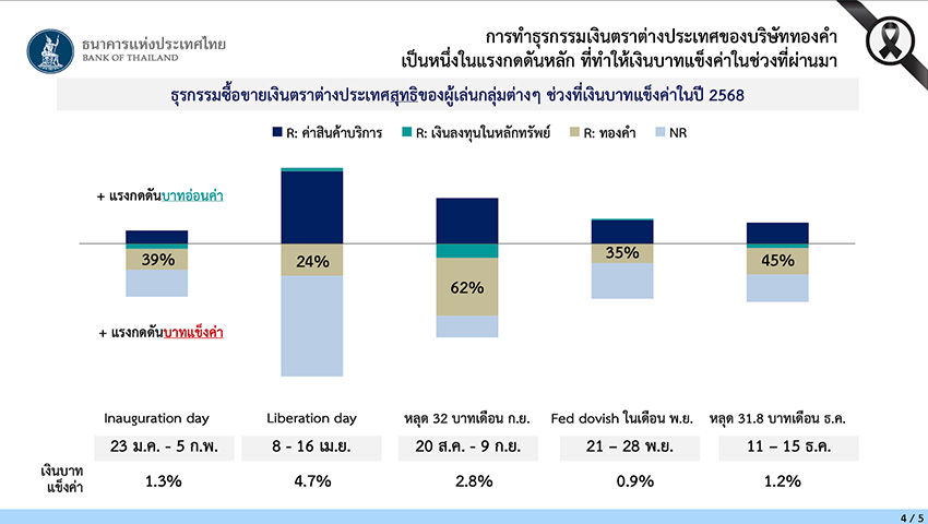 ทำความเข้าใจ ทำไม ‘ทองคำ’ เป็นต้นเหตุทำให้ ‘บาทแข็ง’ มากกว่าสกุลเงินภูมิภาคอื่นๆ 1