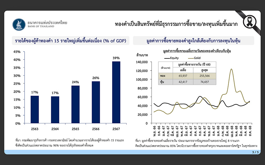 ทำความเข้าใจ ทำไม ‘ทองคำ’ เป็นต้นเหตุทำให้ ‘บาทแข็ง’ มากกว่าสกุลเงินภูมิภาคอื่นๆ 2