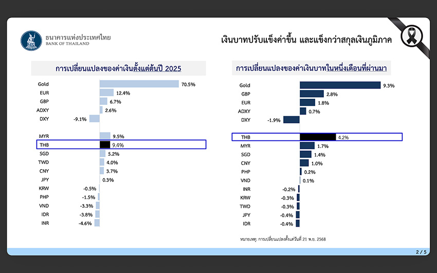 ทำความเข้าใจ ทำไม ‘ทองคำ’ เป็นต้นเหตุทำให้ ‘บาทแข็ง’ มากกว่าสกุลเงินภูมิภาคอื่นๆ 3