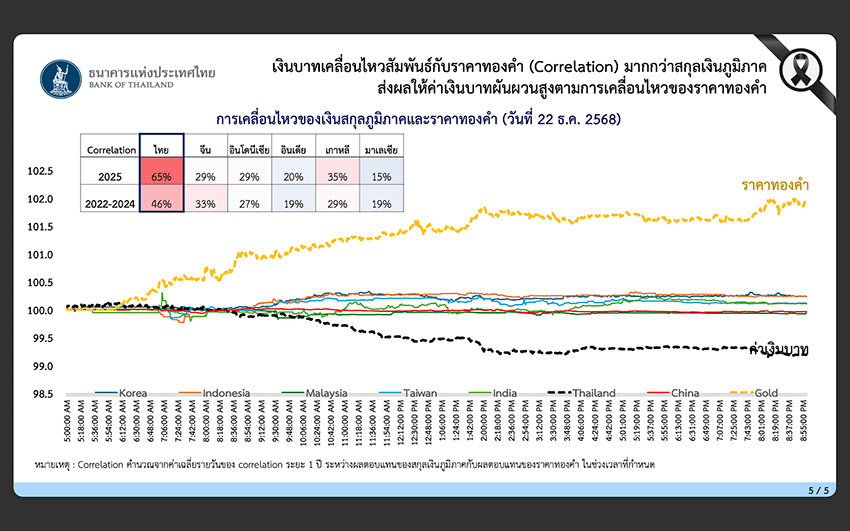 ทำความเข้าใจ ทำไม ‘ทองคำ’ เป็นต้นเหตุทำให้ ‘บาทแข็ง’ มากกว่าสกุลเงินภูมิภาคอื่นๆ 4