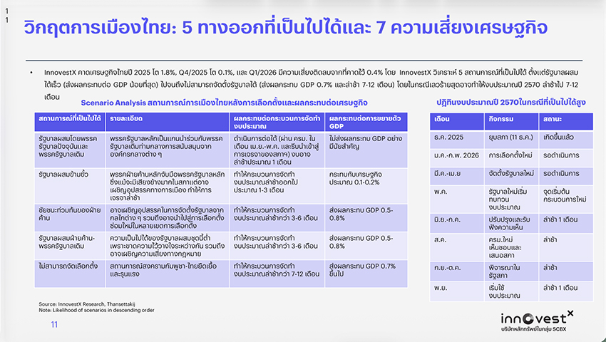 InnovestX เปิด 7 ความเสี่ยง ‘การเมืองไทย’ ที่จะกระทบ **เศรษฐกิจไทย** ปี 69 พร้อมคาดปีหน้า GDP ไทยโตต่ำเพียง 1.4% 1