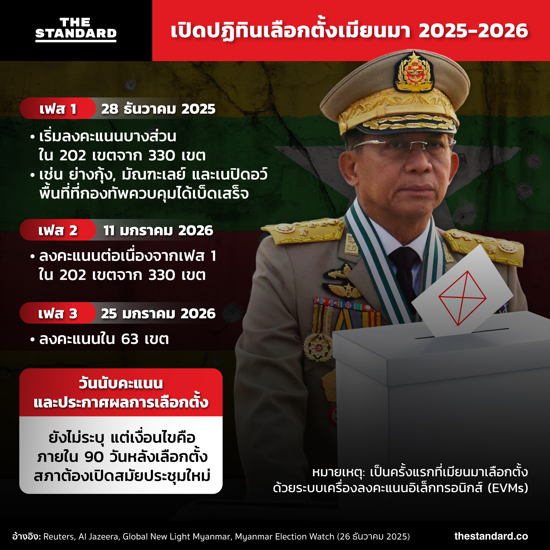 เปิดปฏิทินเลือกตั้งเมียนมา 3 เฟส 2025-2026 กลางสงครามกลางเมือง 1
