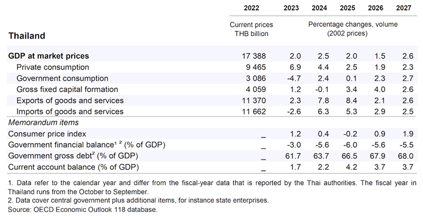 OECD คาด GDP ไทยปี 2026 โตช้าลงเหลือ 1.5% สถาบันป๋วยชี้ปัญหาผลิตภาพโตต่ำเพียง 0.5% 1