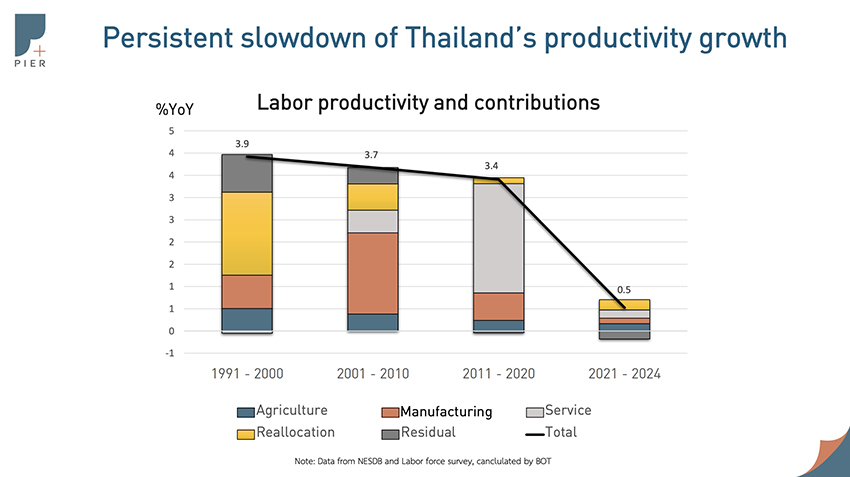 OECD คาด GDP ไทยปี 2026 โตช้าลงเหลือ 1.5% สถาบันป๋วยชี้ปัญหาผลิตภาพโตต่ำเพียง 0.5% 2