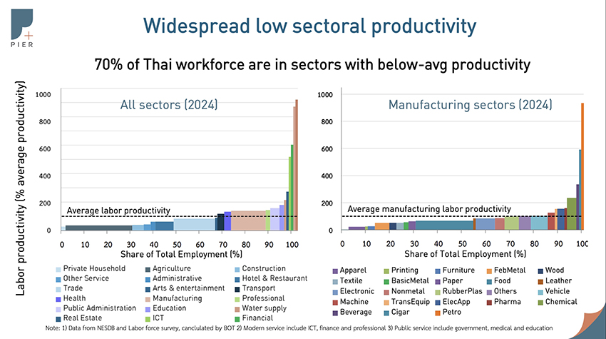 OECD คาด GDP ไทยปี 2026 โตช้าลงเหลือ 1.5% สถาบันป๋วยชี้ปัญหาผลิตภาพโตต่ำเพียง 0.5% 3