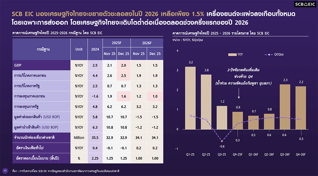 เตรียมรับมือ SCB EIC เตือนเศรษฐกิจไทยปีหน้าจ่อขยายตัวแค่ 1.5% ‘โตต่ำ’ สุดรอบ 3 ทศวรรษ หากไม่นับปีเกิดวิกฤต 1