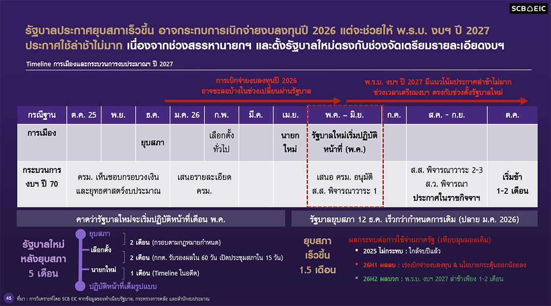 เตรียมรับมือ SCB EIC เตือนเศรษฐกิจไทยปีหน้าจ่อขยายตัวแค่ 1.5% ‘โตต่ำ’ สุดรอบ 3 ทศวรรษ หากไม่นับปีเกิดวิกฤต 2