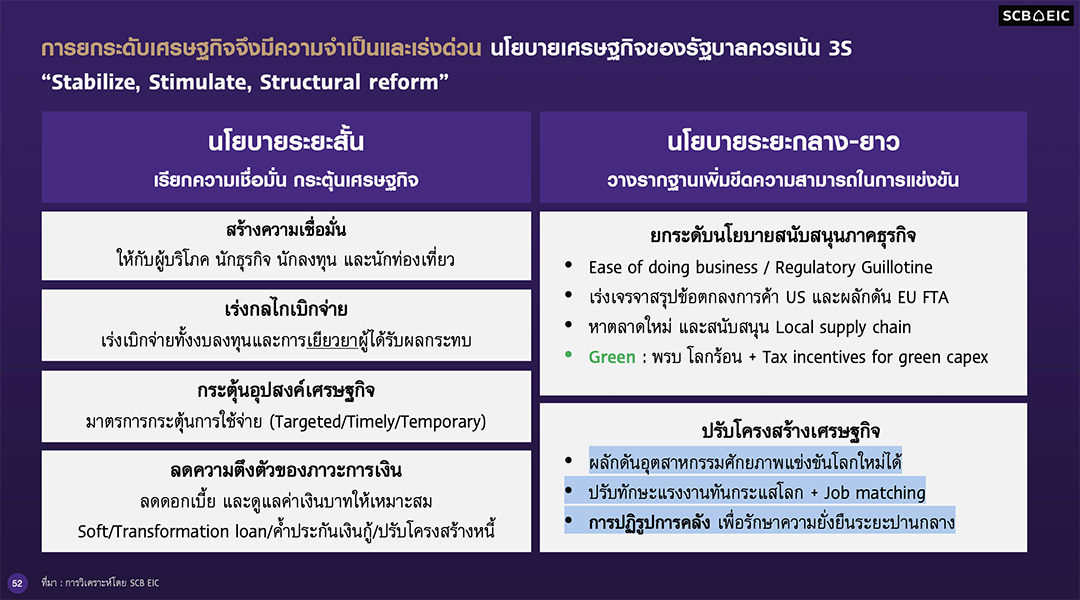 เตรียมรับมือ SCB EIC เตือนเศรษฐกิจไทยปีหน้าจ่อขยายตัวแค่ 1.5% ‘โตต่ำ’ สุดรอบ 3 ทศวรรษ หากไม่นับปีเกิดวิกฤต 3