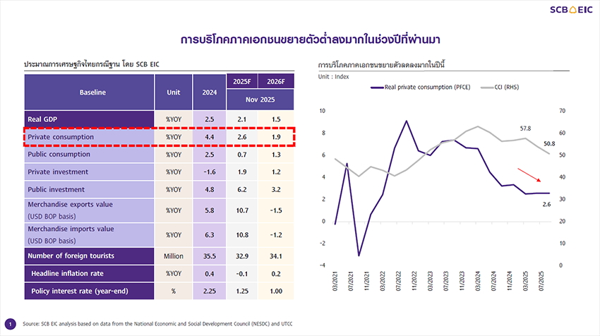 SCB EIC เปิดผลสำรวจ ‘กับดักหนี้’ ลามคนชั้นกลาง-บน เสี่ยงฉุดการบริโภค ไทย ปีหน้าโตต่ำสุดในรอบ 10 ปี 1