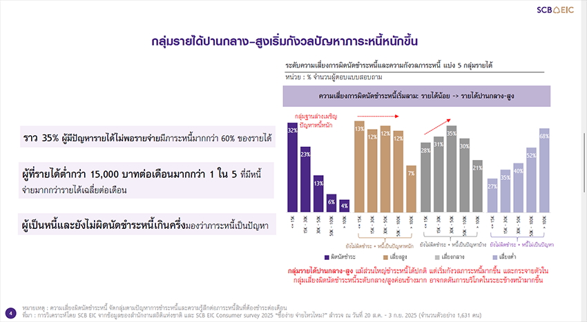 SCB EIC เปิดผลสำรวจ ‘กับดักหนี้’ ลามคนชั้นกลาง-บน เสี่ยงฉุดการบริโภค ไทย ปีหน้าโตต่ำสุดในรอบ 10 ปี 2