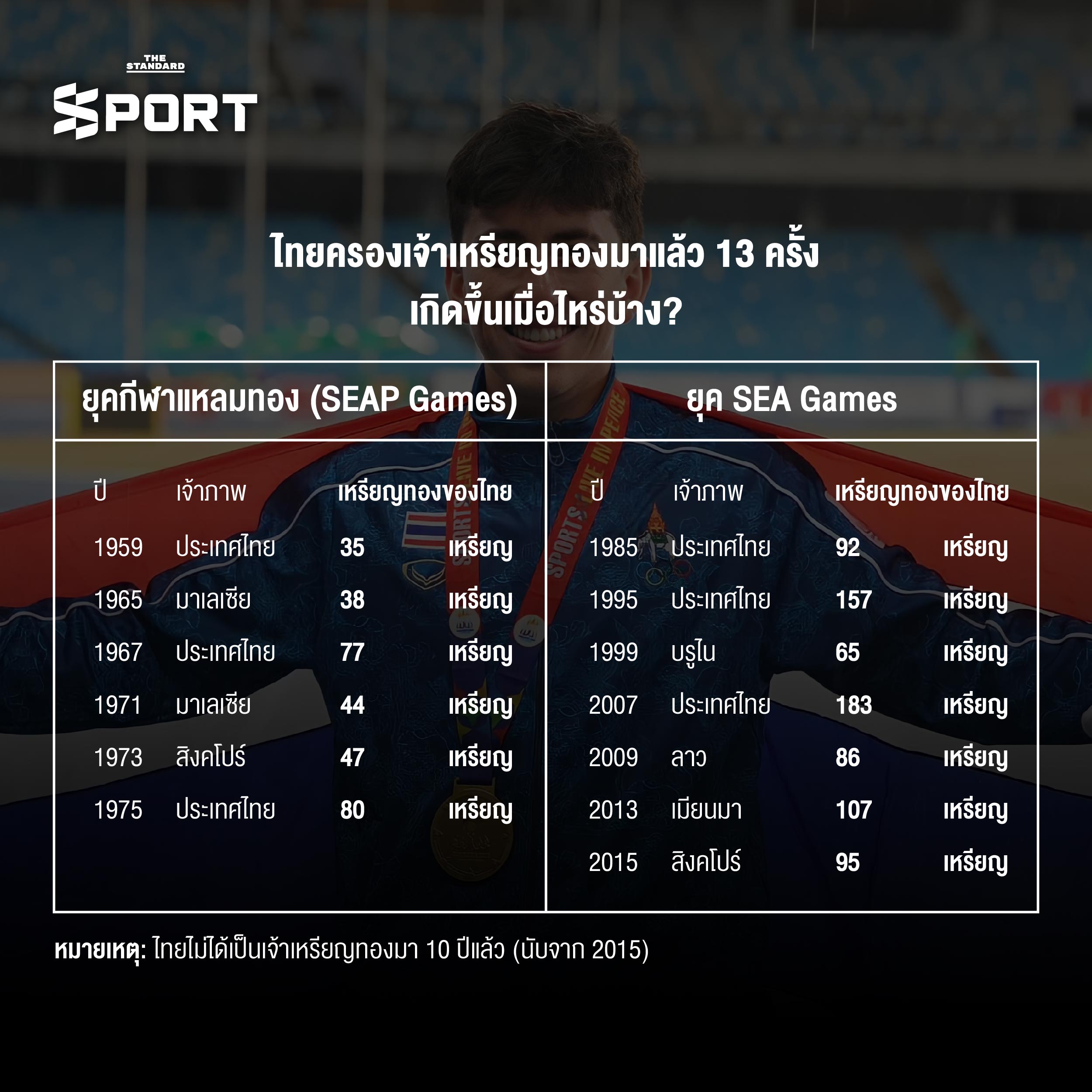 13 สมัยเจ้าเหรียญทองซีเกมส์ ย้อนรอยความภาคภูมิใจของทัพกีฬาไทย 3