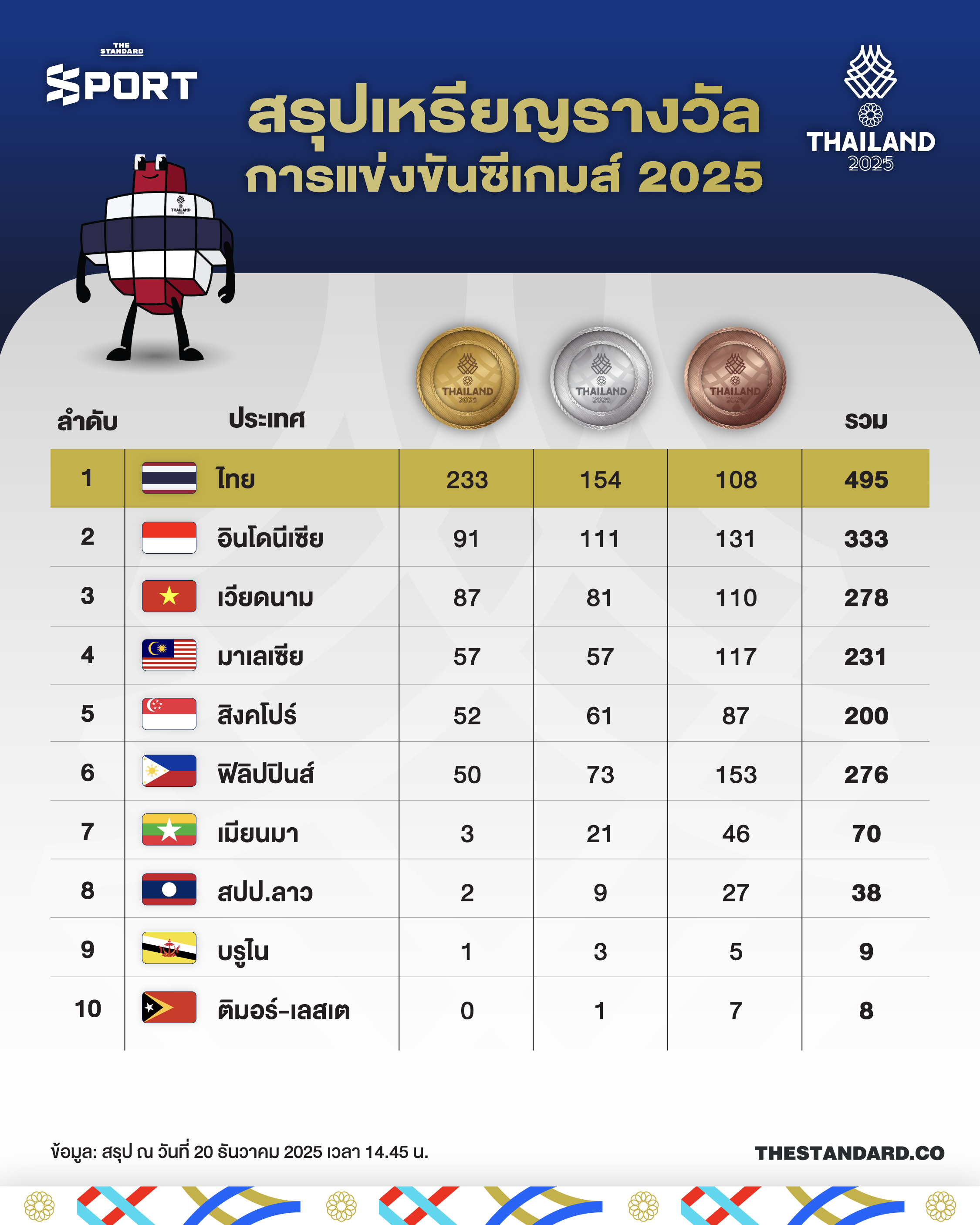 สรุปเหรียญรางวัลการแข่งขัน ซีเกมส์ ครั้งที่ 33 1