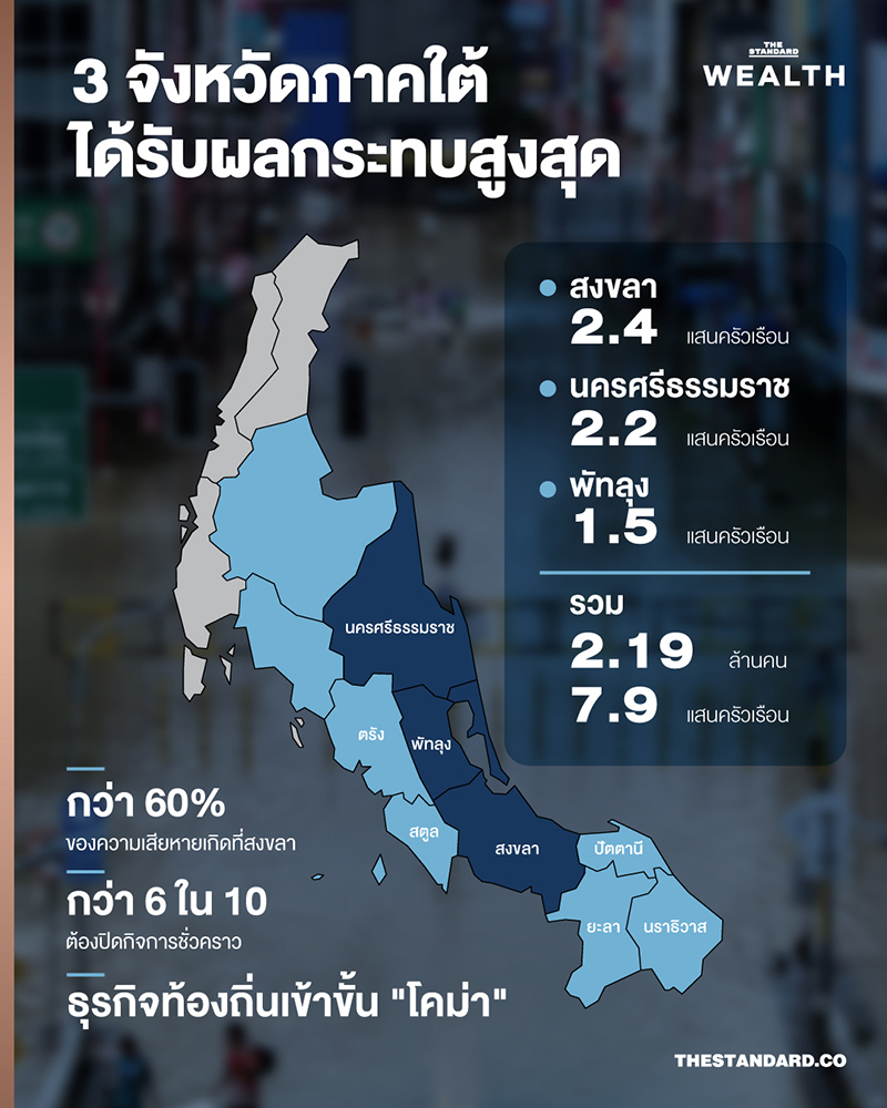 เปิดตัวเลขความเสียหายน้ำท่วม สงขลา ระบบเศรษฐกิจภาคใต้อัมพาต วิกฤตแค่ไหน? 1