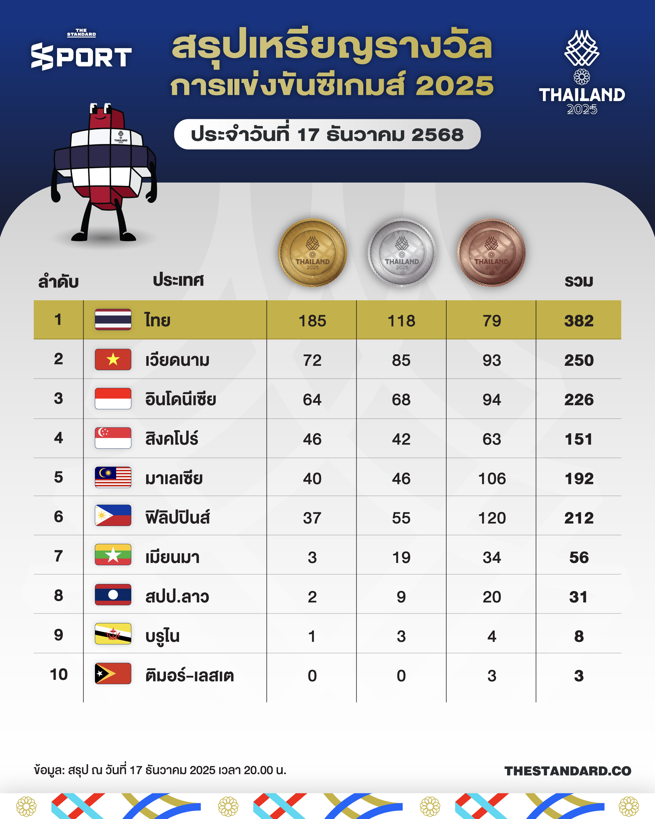 สรุปเหรียญรางวัลการแข่งขันซีเกมส์ ครั้งที่ 33 (17 ธ.ค. 2025) 1