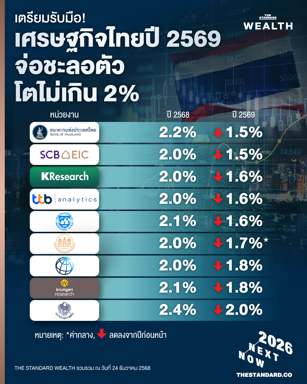เตือนเศรษฐกิจไทยปีหน้า จ่อชะลอตัว ส่องประมาณการ GDP ปี 2568-2569 1