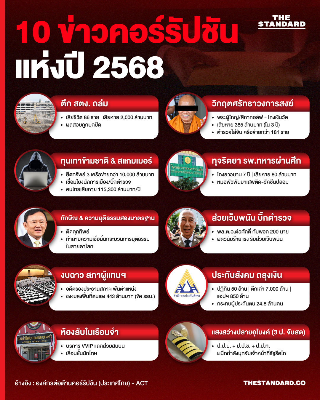 10 ข่าวคอร์รัปชันแห่งปี 2568 ‘วิกฤตโกงเป็นเครือข่าย’ 1