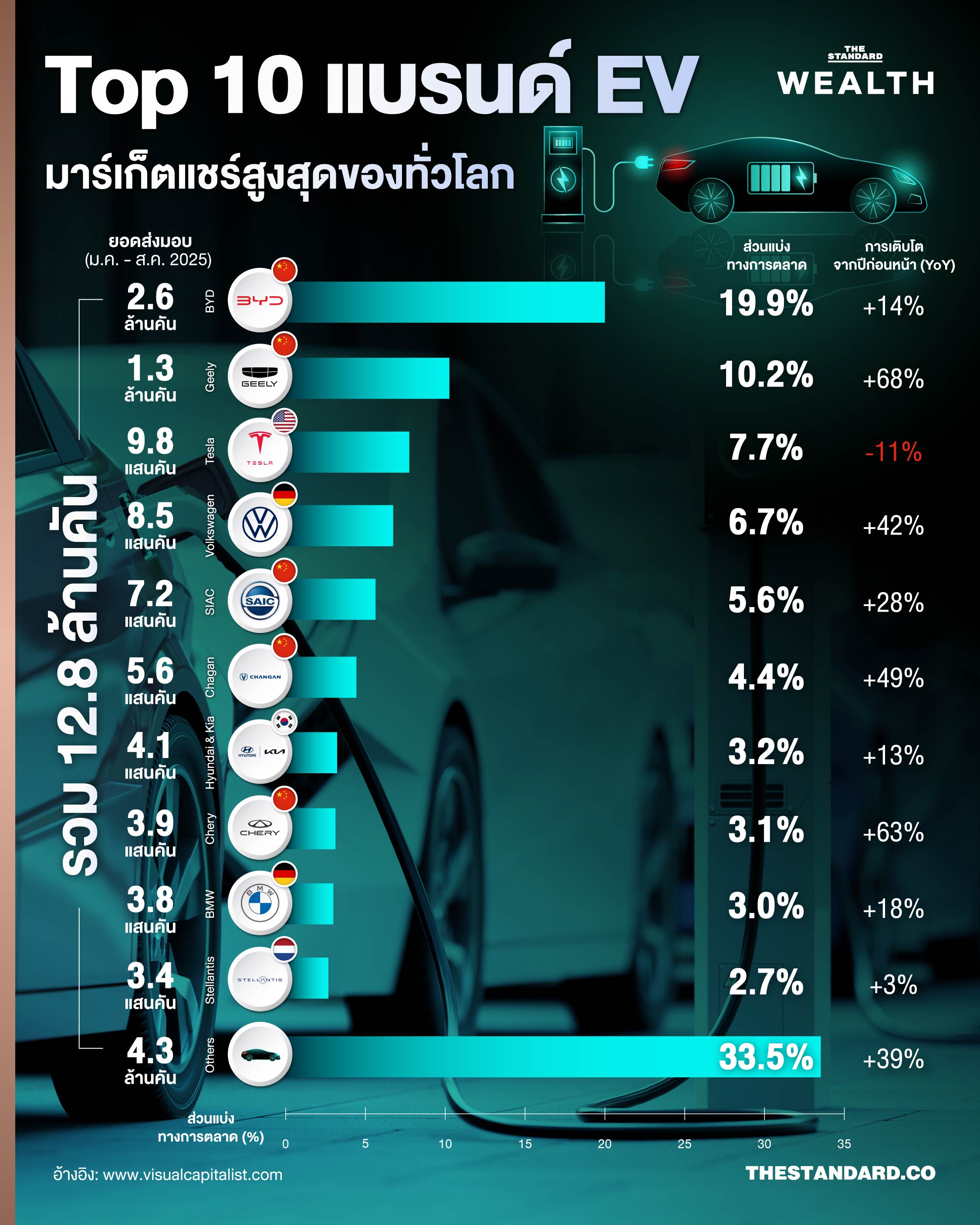 ส่อง Top 10 แบรนด์ EV ที่มีมาร์เก็ตแชร์สูงสุดจากทั่วโลก 2