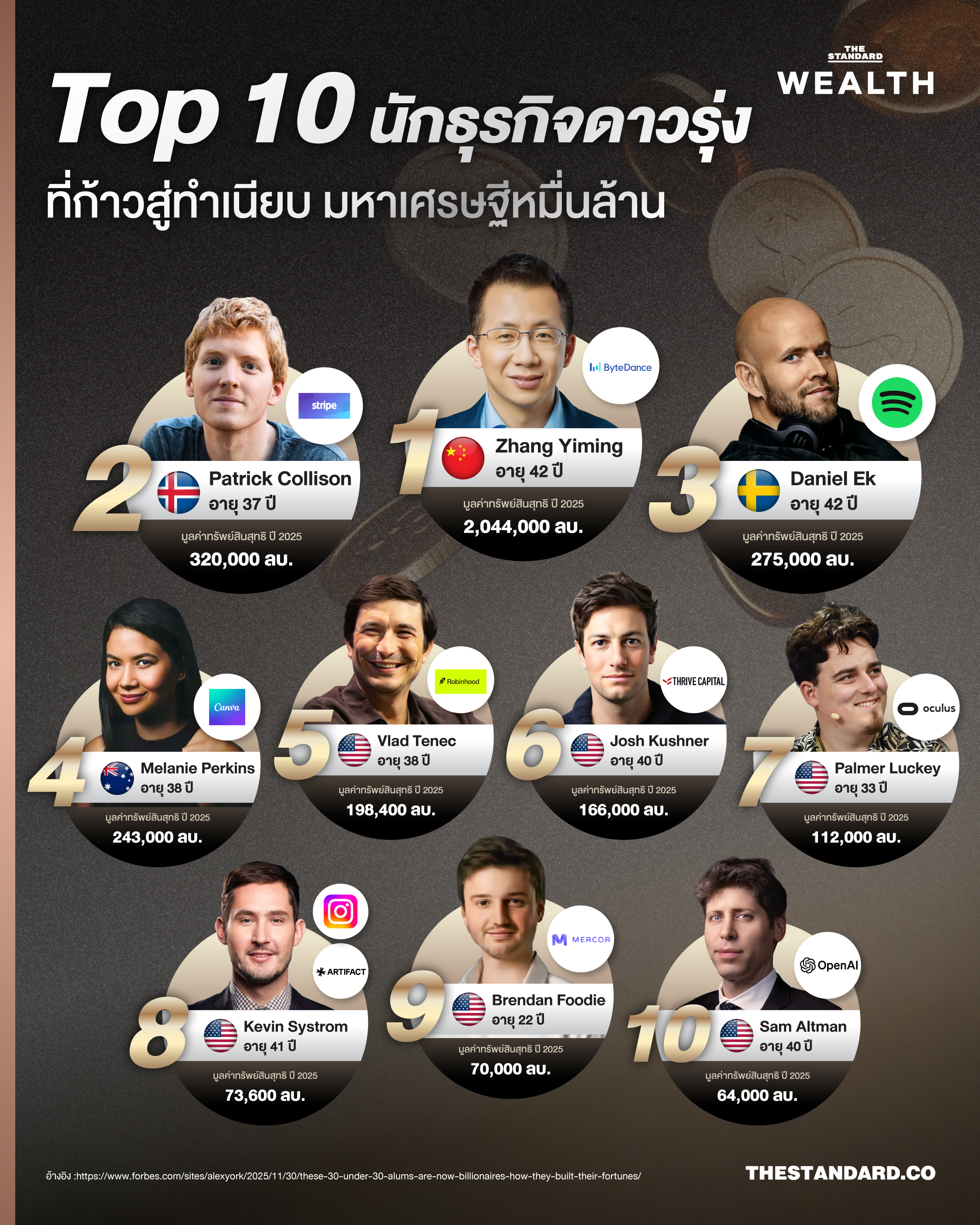 Top 10 ศิษย์เก่า ‘Forbes 30 Under 30’ ที่กลายเป็นมหาเศรษฐีหมื่นล้าน 1