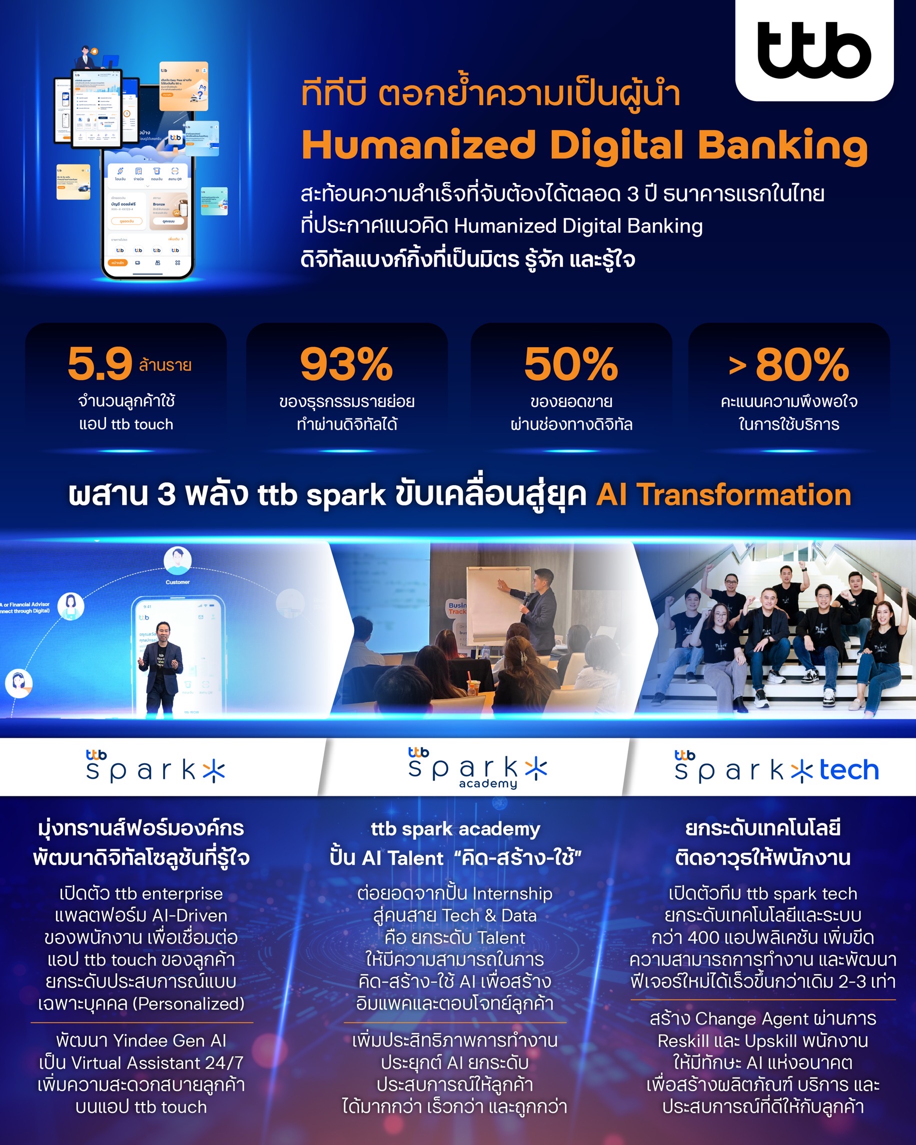 ทีทีบี ชู 3 พลังขับเคลื่อน ttb spark มุ่งสู่ยุค AI Transformation เต็มรูปแบบ ตอกย้ำผู้นำ Humanized Digital Banking 1