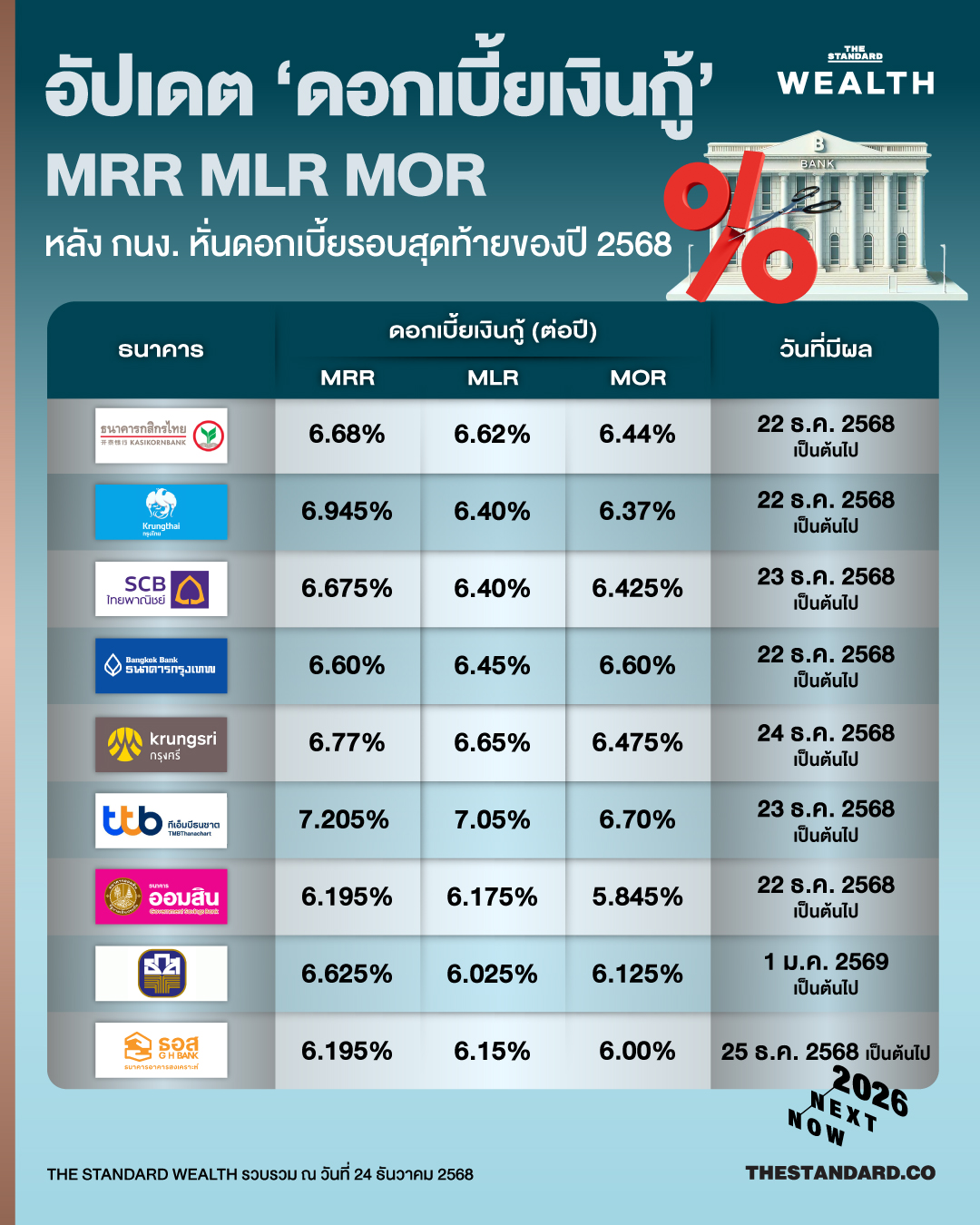 อัปเดต ‘ดอกเบี้ยเงินกู้’ MRR MLR MOR แบงก์พาณิชย์-แบงก์รัฐ หลัง กนง. หั่นดอกเบี้ย รอบสุดท้ายของปี 2568 KResearch คาดลดภาระดอกเบี้ยลงประมาณ 3,800-4,800 ล้านบาท 1