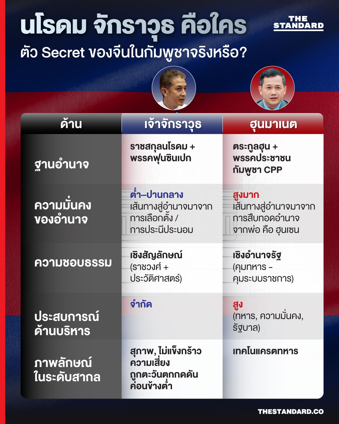 นโรดม จักราวุธ คือใคร ‘ตัว Secret’ ของจีนในกัมพูชาจริงหรือ? 1