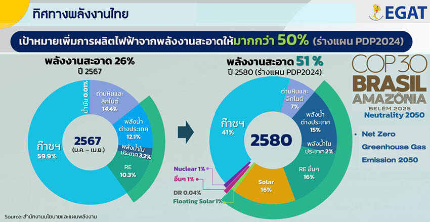 ทำไมพลังงานนิวเคลียร์สำคัญกับไทย? กฟผ.ชี้ไทยอาจไปไม่ถึง Net Zero หากไม่มีโรงไฟฟ้านิวเคลียร์ขนาดเล็ก 1