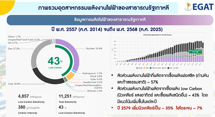 ทำไมพลังงานนิวเคลียร์สำคัญกับไทย? กฟผ.ชี้ไทยอาจไปไม่ถึง Net Zero หากไม่มีโรงไฟฟ้านิวเคลียร์ขนาดเล็ก 5