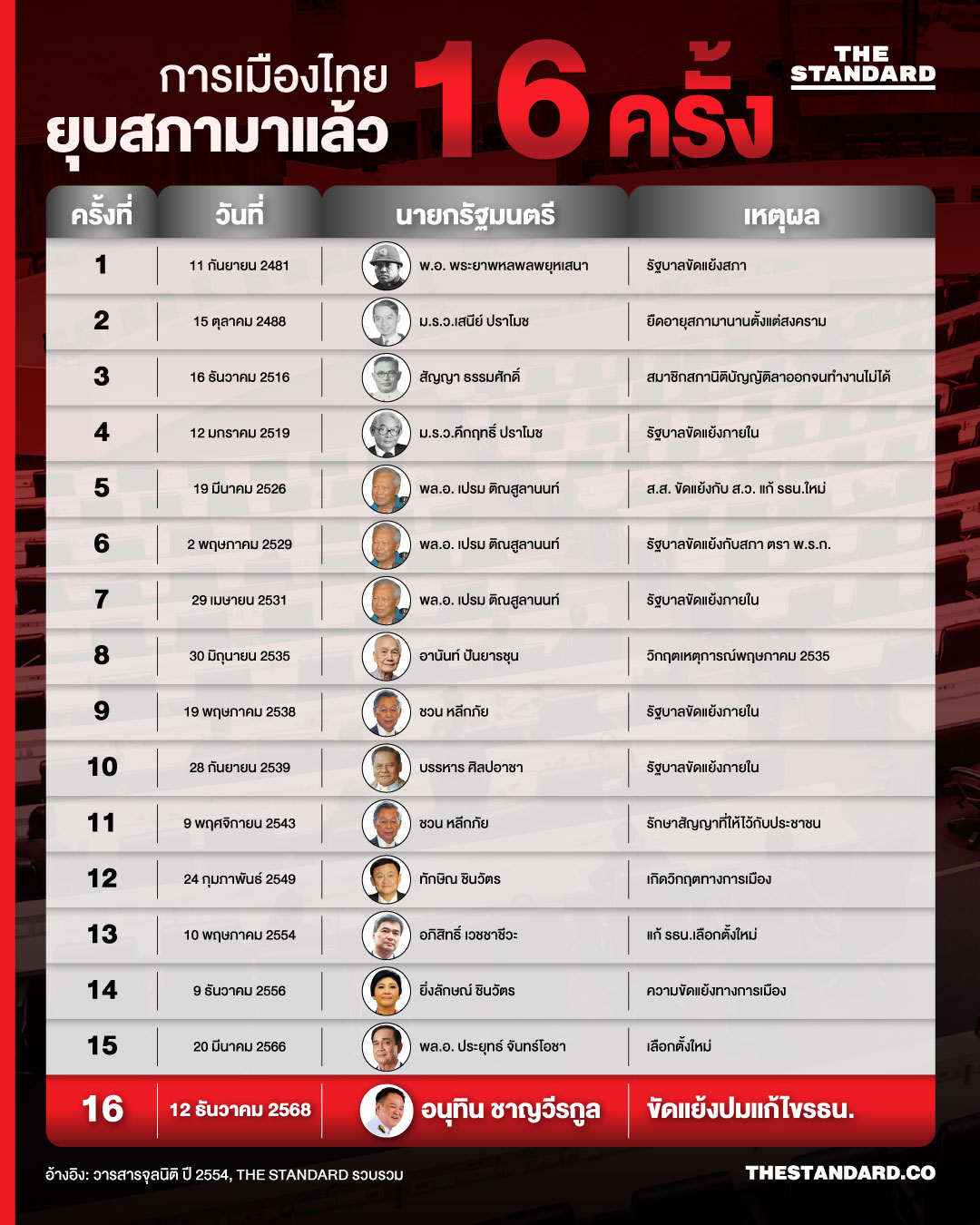 การเมืองไทยยุบสภามาแล้ว 16 ครั้ง 1