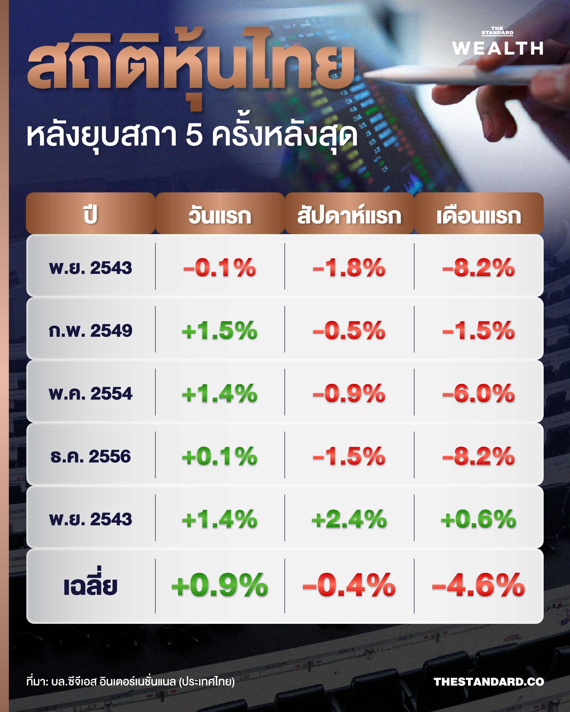 สถิติชี้หุ้นไทยติดลบเฉลี่ย 4.6% หลังประกาศยุบสภาเดือนแรก 3