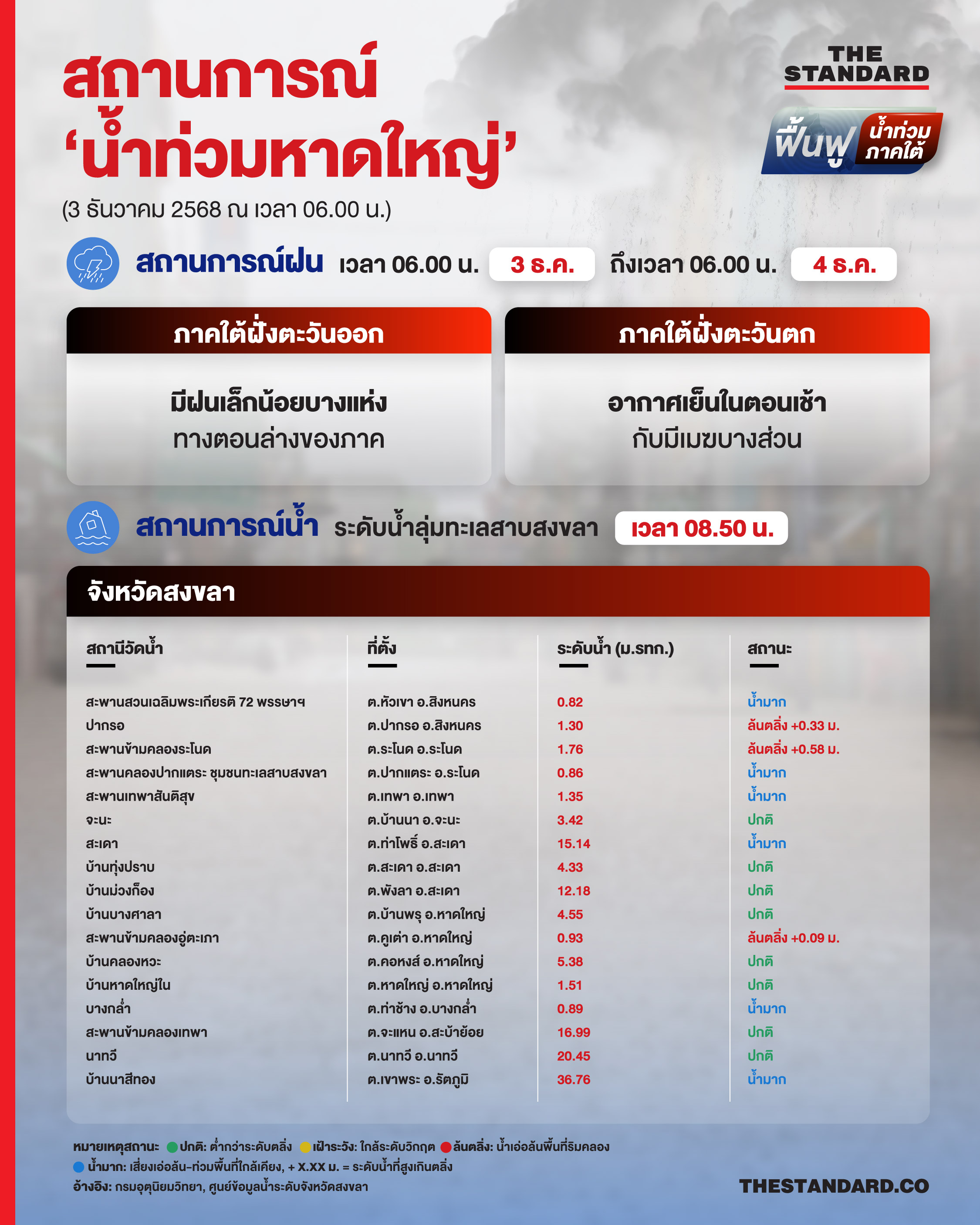 สถานการณ์น้ำท่วม 3 ธันวาคม 2568 ณ เวลา 06.00 น_INFO