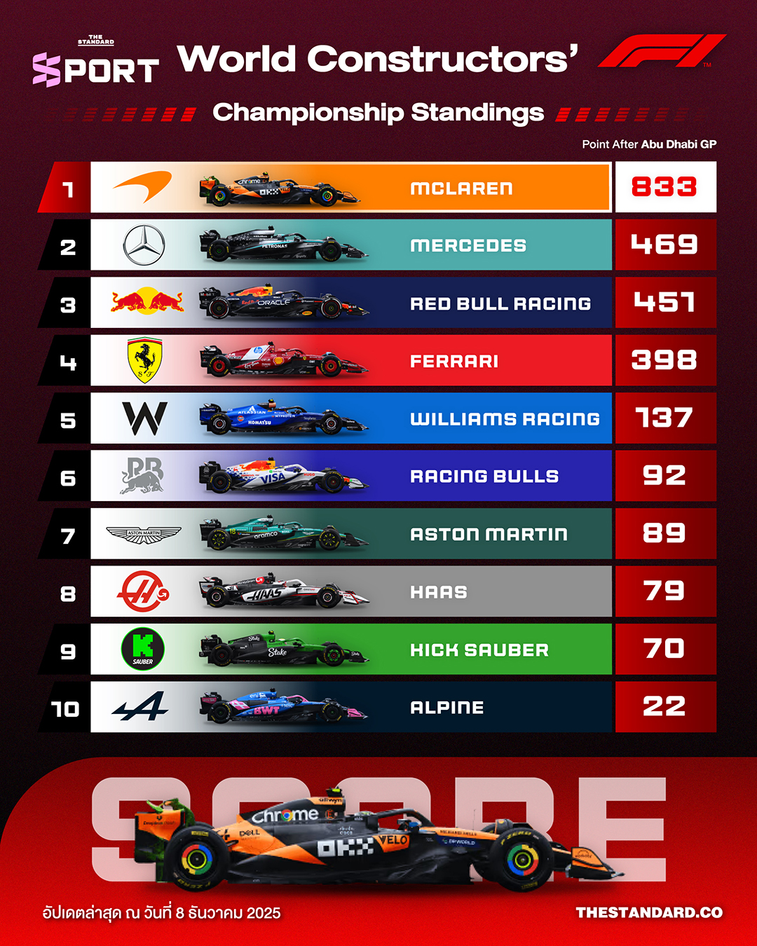 สรุปตารางคะแนนรวม F1 ประเภททีมผู้ผลิต หลังจบอาบูดาบีกรังด์ปรีซ์ 2025 1